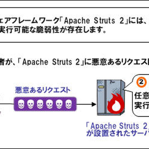 「Apache Struts2」に任意コード実行の脆弱性、至急の対策を呼びかけ（IPA） 画像