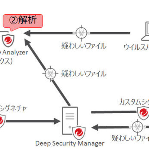 ランサムウェア対策など強化した、総合サーバセキュリティ対策製品の新版（トレンドマイクロ） 画像