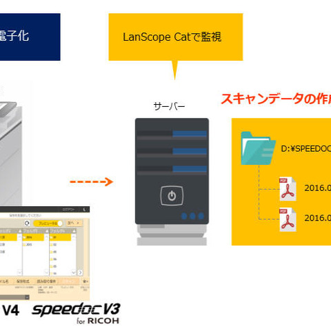 LanScope Catと複合機向けソフトが連携、電子化された紙媒体を管理可能に（MOTEX、サイオス） 画像