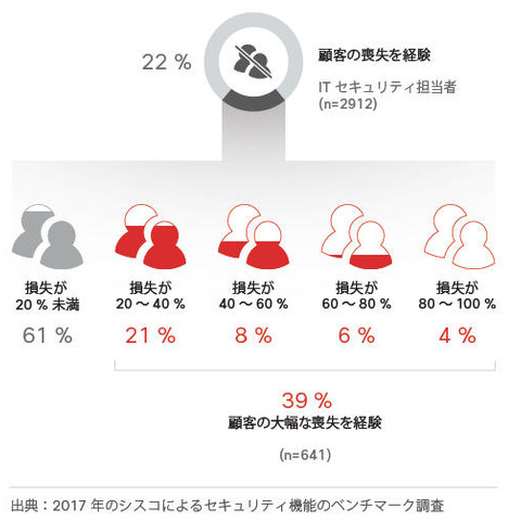 被害を受けた組織の約4割が改善策としてIT部門とセキュリティ部門分離を実施--シスコ年次レポート（シスコ） 画像