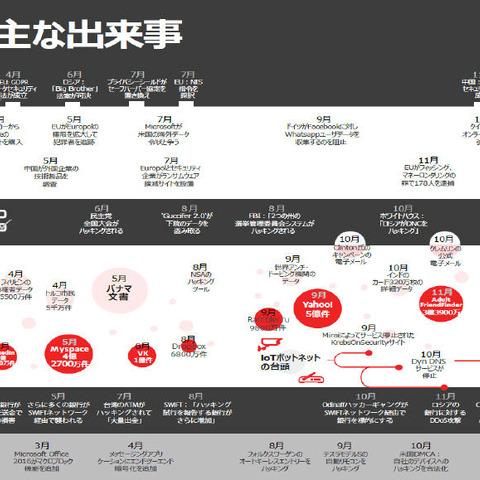 ランサムウェア、アクセス試行IDなど、データでみる2016年のサイバー脅威（エフセキュア） 画像