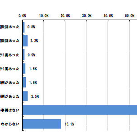 企業の営業秘密漏えい 2大ルート明らかに、2,000社アンケート（IPA） 画像