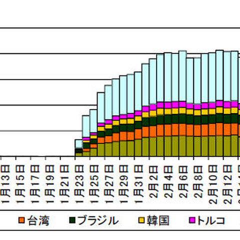 IoT機器が発信元と考えられるアクセスの増加を確認、Miraiとは異なる特徴（警察庁） 画像