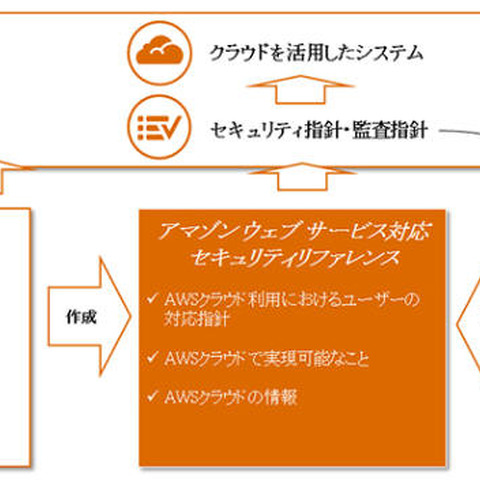 AWS利用の際のセキュリティリファレンスを共同で作成、政府機関向けに無償提供（NTTデータ、PwCあらた、富士ソフト） 画像