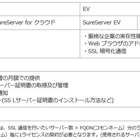 月額利用が可能なSSLサーバ証明書をマネージドサービスで提供（JIG-SAW、サイバートラスト） 画像