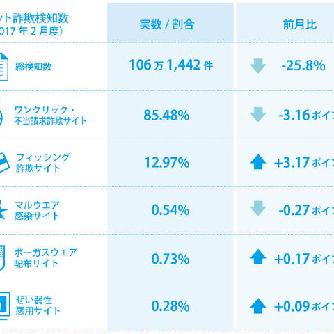 新社会人や学生、新入学の子供の親を標的とする偽サイトが増加（BBソフトサービス） 画像