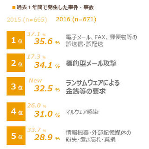 過去1年に発生したインシデント、標的型メール攻撃とランサムウェアが台頭（NRIセキュア） 画像