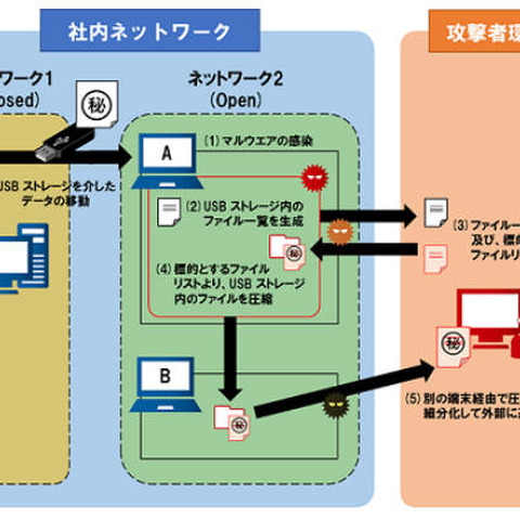 クローズドな環境からUSBストレージを介してデータを窃取する手法を確認（JPCERT/CC） 画像