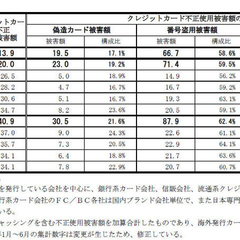 クレジットカード不正使用被害、前四半期と同額も偽造カード被害が2割増加（日本クレジット協会） 画像