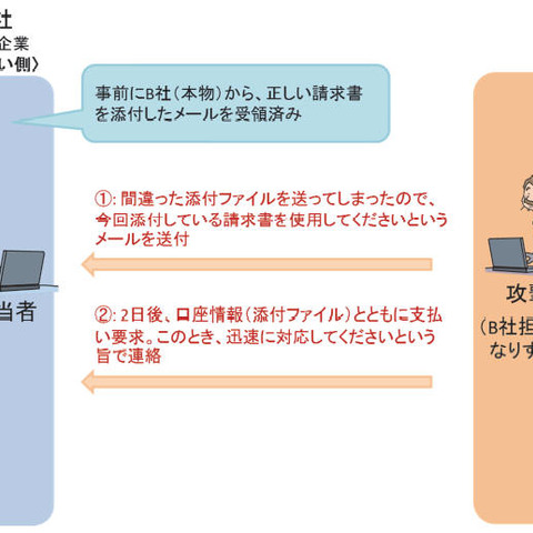 経営者や上司になりすまし送金させる「ビジネスメール詐欺」に注意喚起（IPA） 画像