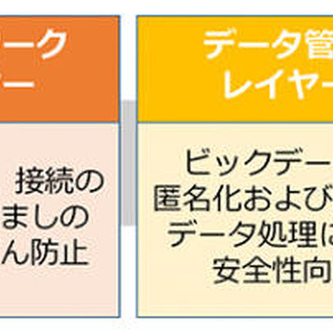 IoT事業を推進する25社・団体が集結、セキュリティ標準を策定へ（セキュアIoTプラットフォーム事務局） 画像