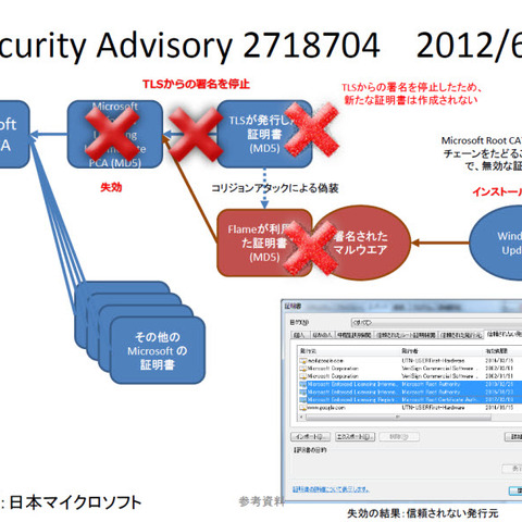 Flameに悪用された証明書を失効するなど、対策の概要を発表（日本マイクロソフト） 画像