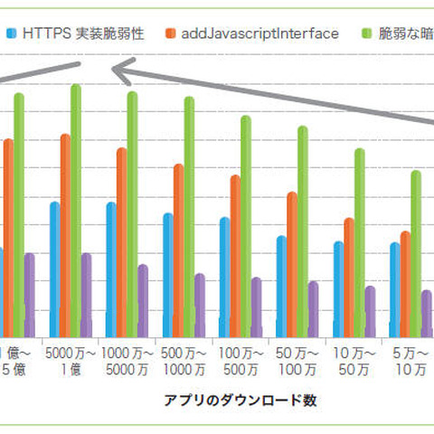 人気が高いほど抱える脆弱性は増えるが、大ヒットアプリは逆に少ない（SDNA） 画像