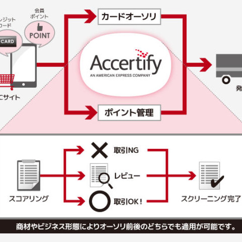 ネット取引の不正を検知するクラウドソリューションを発売（ジャパンシステム、SBPS） 画像