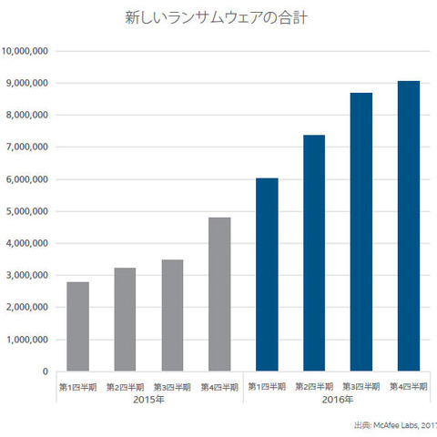 マルウェアが引き続き増加傾向、特にMacを狙うものは前年比744％と急増（マカフィー） 画像