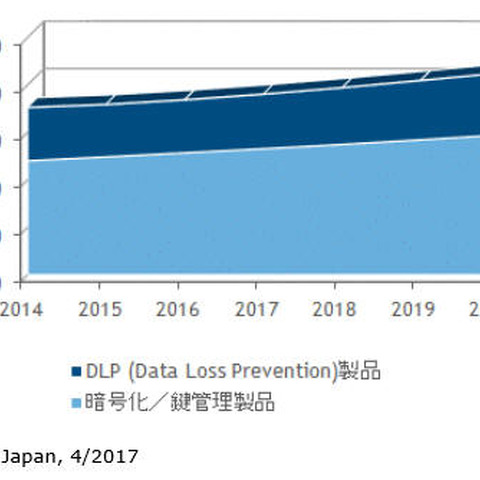 2016年のDLP市場規模は56億円、暗号化・鍵管理は129億円、今後3％台で成長（IDC Japan） 画像