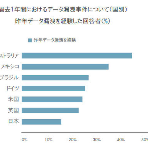 セキュリティ投資は大幅に増加するも、効果的な投資は行われていない日本（Thales e-Security） 画像