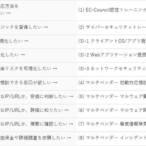 2つの新セキュリティサービス、隙間ニーズにも応える付加価値をメニュー化（ネットワールド） 画像