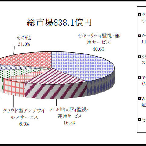 情報セキュリティマネージド型・クラウド型サービス市場は1千億円に迫る（ミック経済研究所） 画像