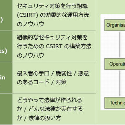 CSIRT構築や強化に特化した「TRANSITS Workshop NCA Japan」を6月に開催（日本シーサート協議会） 画像