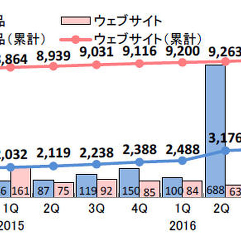 届出された脆弱性の影響、「任意のコマンドの実行」が最多--四半期レポート（IPA） 画像