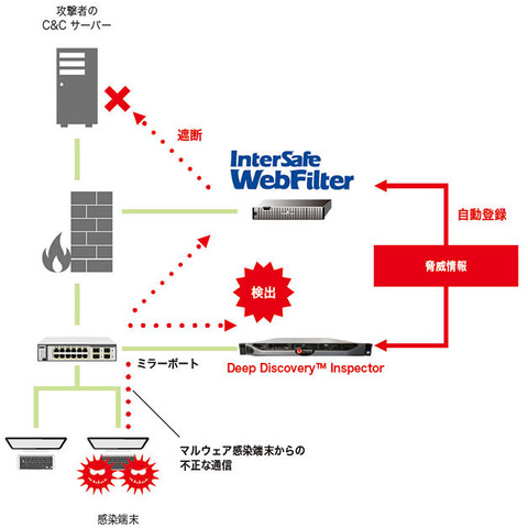 「DDI」と「InterSafe WebFilter」間で悪意あるURL情報などを共有（ALSI） 画像