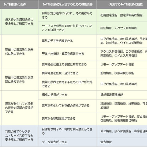 「つながる世界の開発指針」の技術面の対策をまとめたIoT開発者向け手引書（IPA） 画像