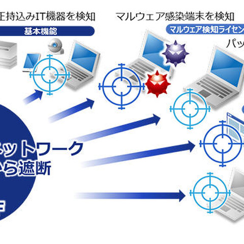 素早い検知、対処支援の駆けつけなど、セキュリティ製品・サービスを強化（PFU） 画像