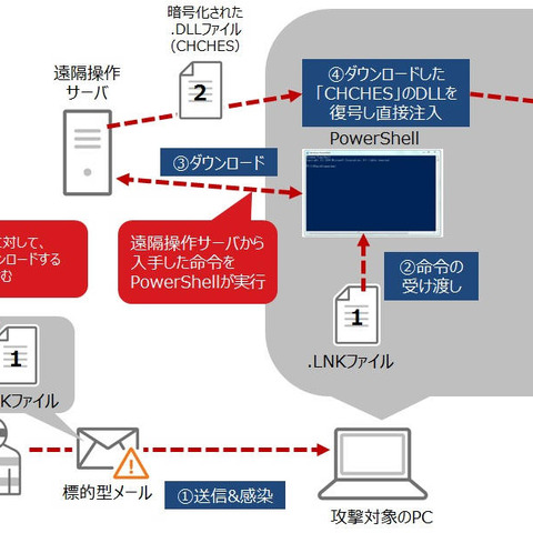 「なりすましメールではないか」という標的型メールなど、巧妙化する攻撃（トレンドマイクロ） 画像