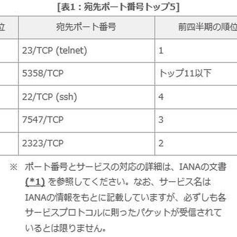 複数の海外ベンダ製NASからのSSHへのパケットが増加--定点観測レポート（JPCERT/CC） 画像