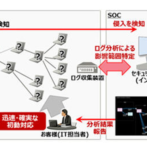 標的型攻撃の被害範囲を特定する新機能を搭載、今後は内部不正検知にも対応（富士通） 画像