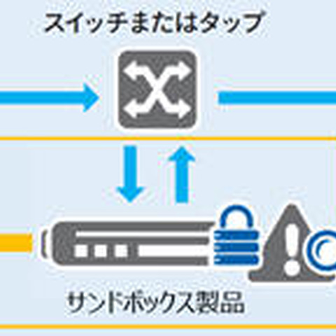 SSLデコード専用アプライアンスとの連携で、常時SSL環境でも脅威を検出（デジタルアーツ、A10） 画像