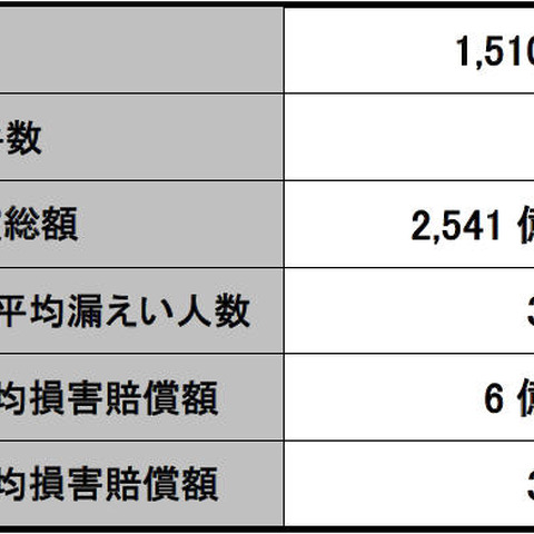 2016年の個人情報漏えい、「紛失・置き忘れ」原因が大きく後退（JNSA） 画像