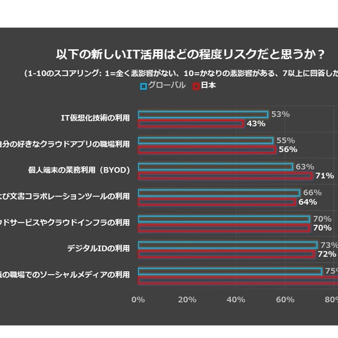 新しいITセキュリティ アーキテクチャへの期待と必要なもの--グローバル調査（シトリックス） 画像