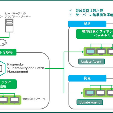 社内のPCとサーバを把握し、収集したパッチ情報と緊急度を提示する製品（カスペルスキー） 画像