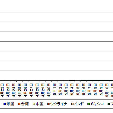 ランサムウェア「WannaCry」感染PCによるアクセスが増加（警察庁） 画像