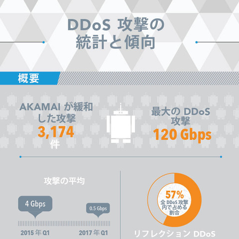 DDoS攻撃は沈静化の動き、一方で新たなリフレクション攻撃も確認（アカマイ） 画像