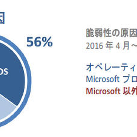 ランサムウェア「WannaCry」被害が多く報道されても、パッチ非適用者は増加（フレクセラ） 画像