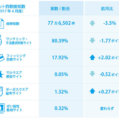 長い連休を受け、例年のGW関連に加えレジャーグッズの偽販売サイトも増加（BBソフトサービス） 画像