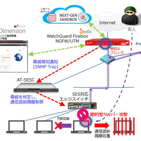 SDN/アプリ連携ソリューションと統合セキュリティアプライアンスを連携（アライドテレシス、ウォッチガード） 画像