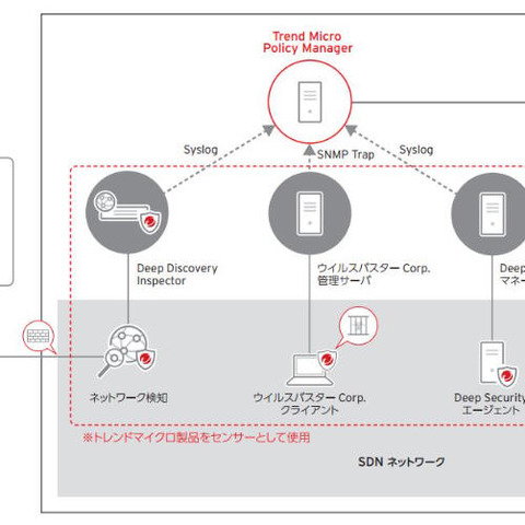 SDN連携セキュリティ対策製品を発売、汎用APIの提供で連携が可能に（トレンドマイクロ） 画像