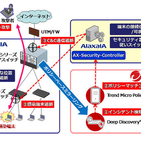 スイッチ製品制御ソフトを製品化、感染端末の通信の自動遮断などを可能に（アラクサラ） 画像