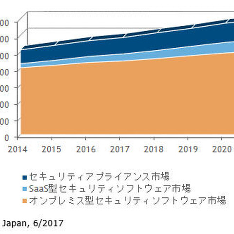 国内セキュリティ市場は2,839億円、2021年は2020年までの反動で軟化予測（IDC Japan） 画像