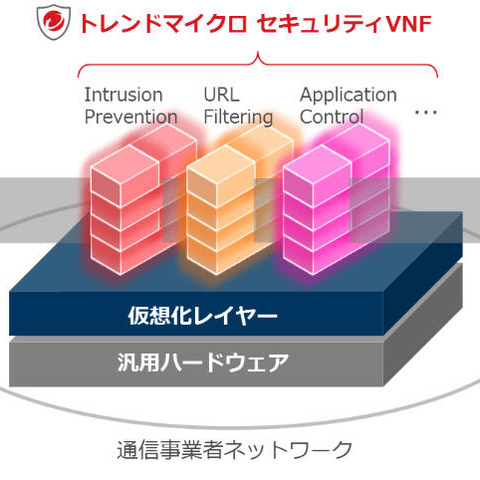 ネットワーク事業者のNFV環境向けセキュリティ技術、IoTにも有効（トレンドマイクロ） 画像