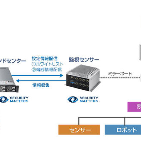 SecurityMatters社と代理店契約、産業システム向けセキュリティ対策を提供（マクニカネットワークス） 画像