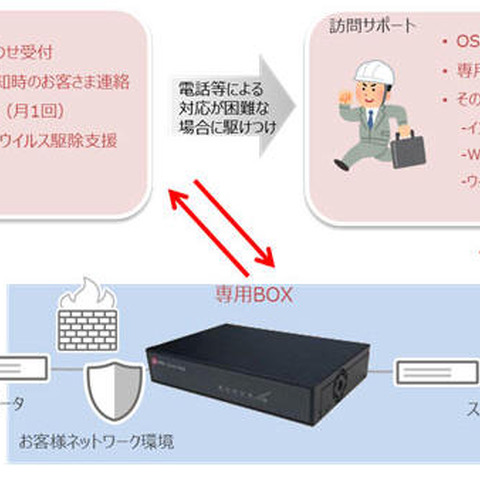 ネットワークセキュリティを強化する専用BOXを設置、対応サポートも提供（NTT東日本） 画像