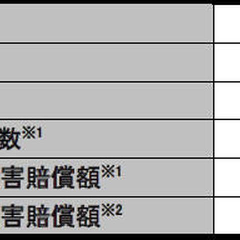 2016年の個人情報漏えい調査、件数の減少は小規模漏えいの非公表化か（JNSA） 画像