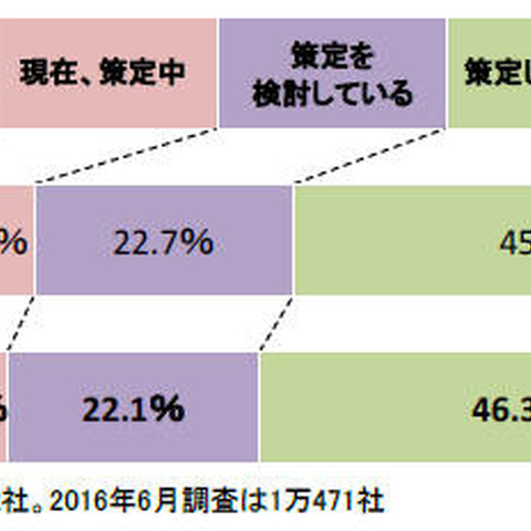 BCP策定済みの企業は14.3％にとどまる、策定しない理由は「スキル不足」（帝国データバンク） 画像