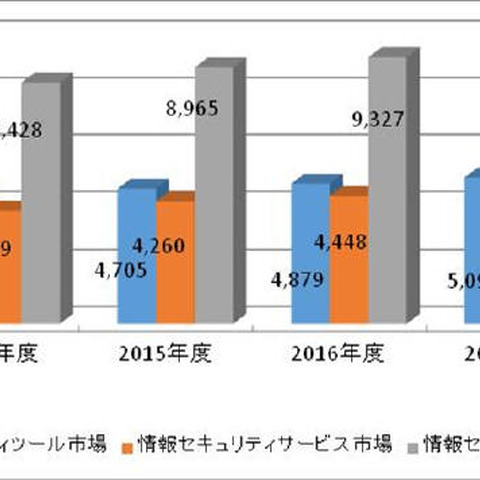 2015年の情報セキュリティ市場は8,965億円、2017年度には9千億円超えに（JNSA） 画像