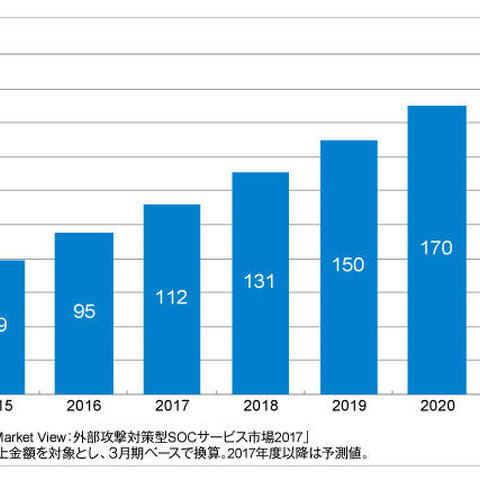 2016年度の国内標的型攻撃対策支援サービス市場は前年比19.9％増の95億円（ITR） 画像